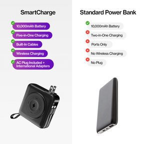 SmartCharge (Gen 2) | 10,000 mAh PowerBank and Charger